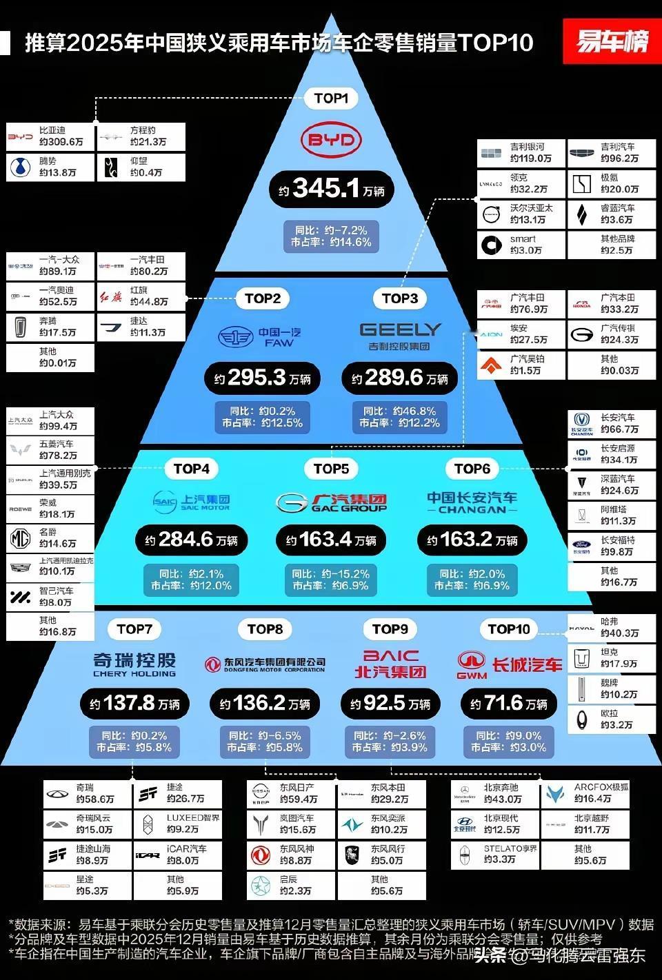 易车出的推算2025年国内乘用车销量榜（12月销量是估算的），比亚迪约345万辆