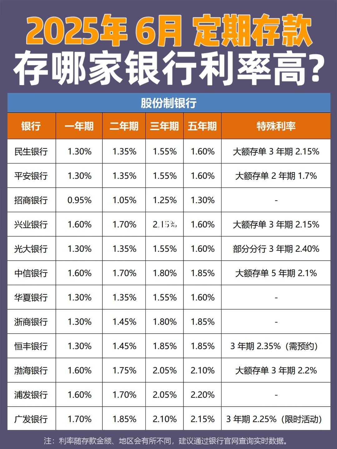 存钱必看👀2025年6🈷️银行定期利率