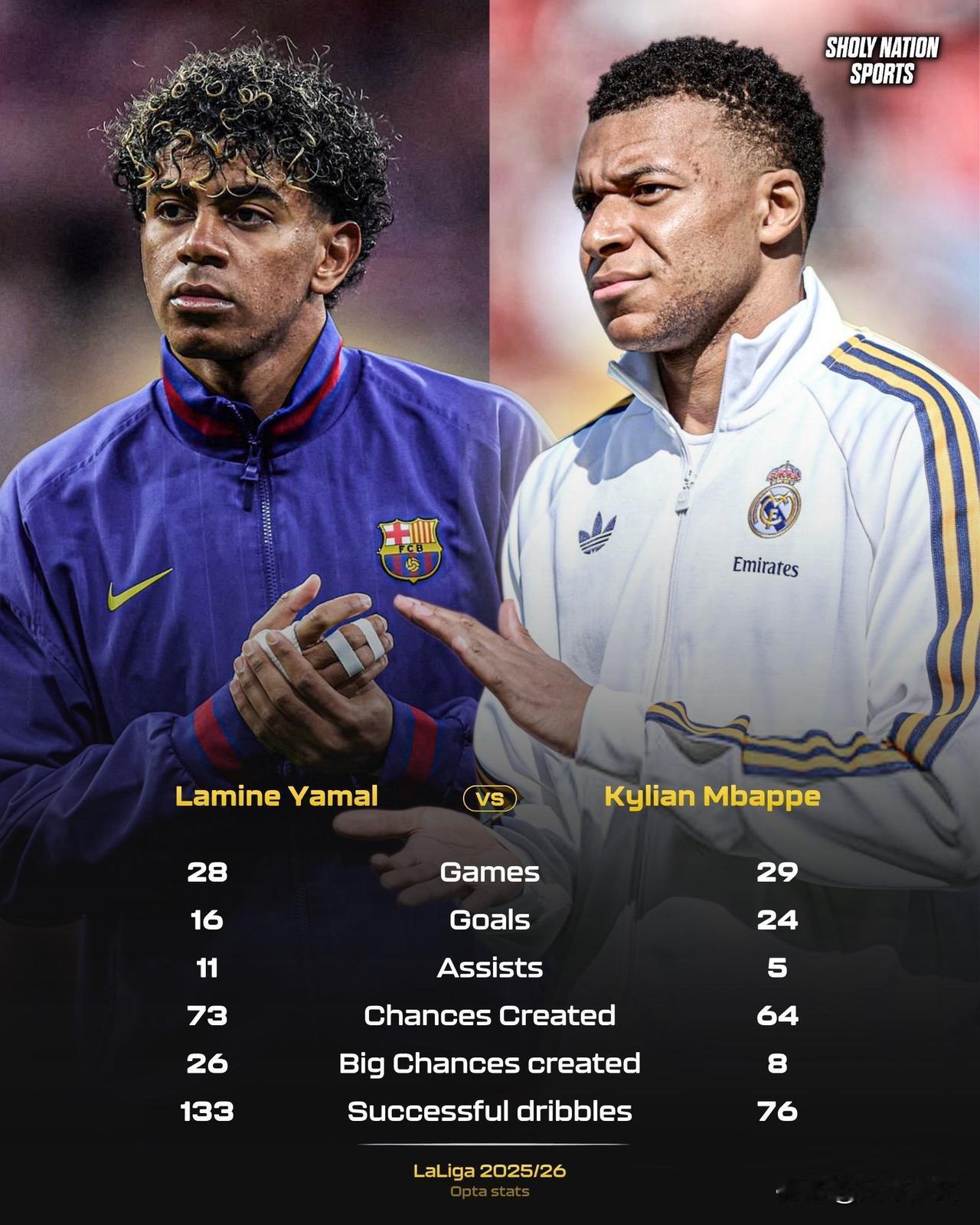📊亚马尔与姆巴佩本赛季西甲数据对比：🇪🇸亚马尔：👕出场28次⚽