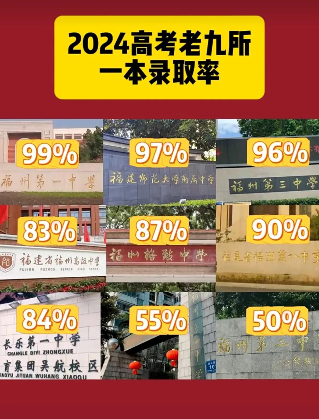 福州市高中名校一本上线率排行榜
