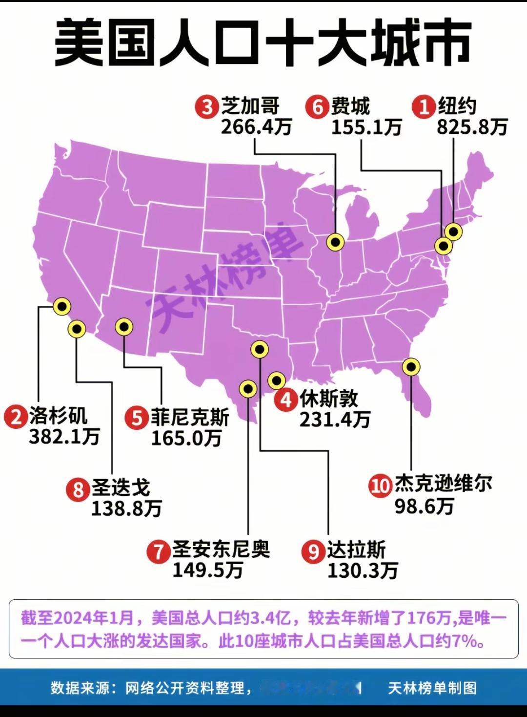 美国人口十大城市。底特律，旧金山，波士顿，迈阿密，亚特兰大，没想到这几个都没上榜