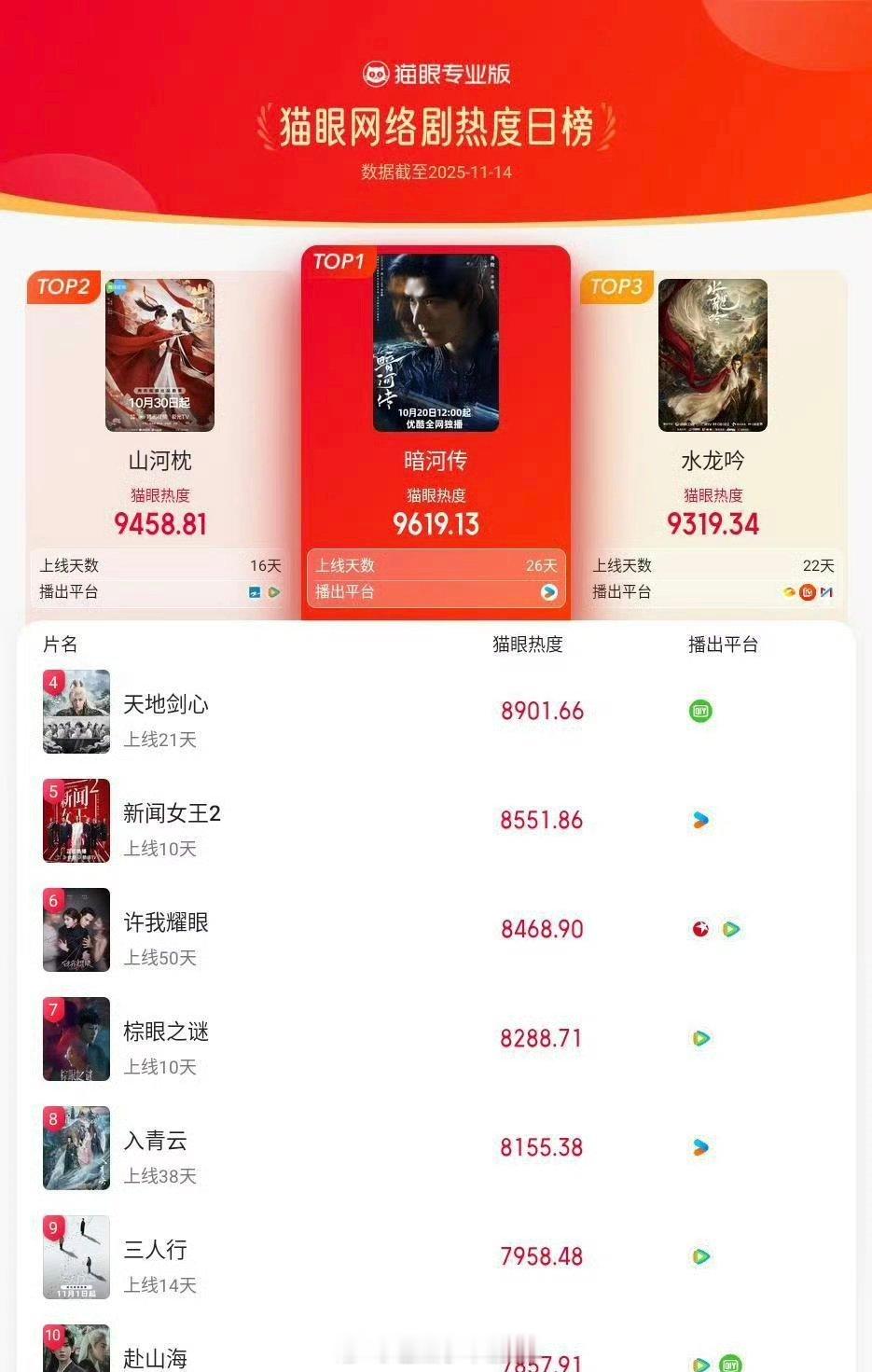 龚俊暗河传登猫眼网络剧热度榜TOP1