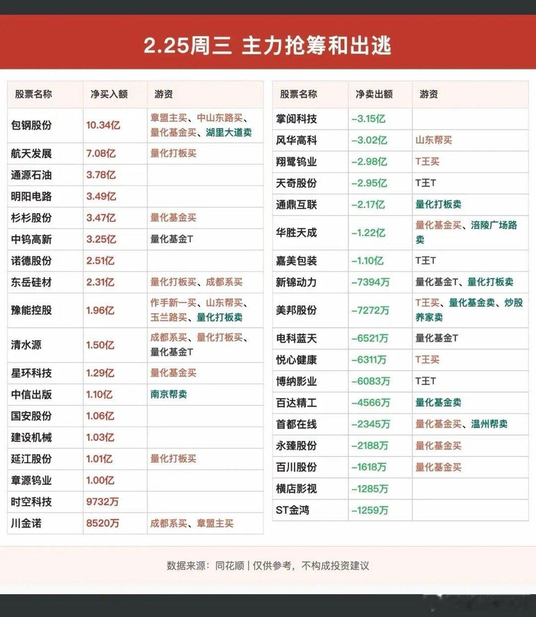 2.25周三资金大资金抢筹个股榜！稀缺资源，锂矿，黄金，页岩气，中芯