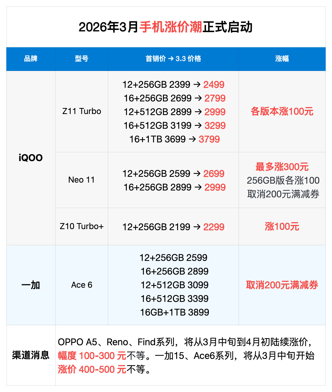 这波存储涨价，对于性价比机型影响最大。很多产品已经在涨价了，还有部分产品也在涨价