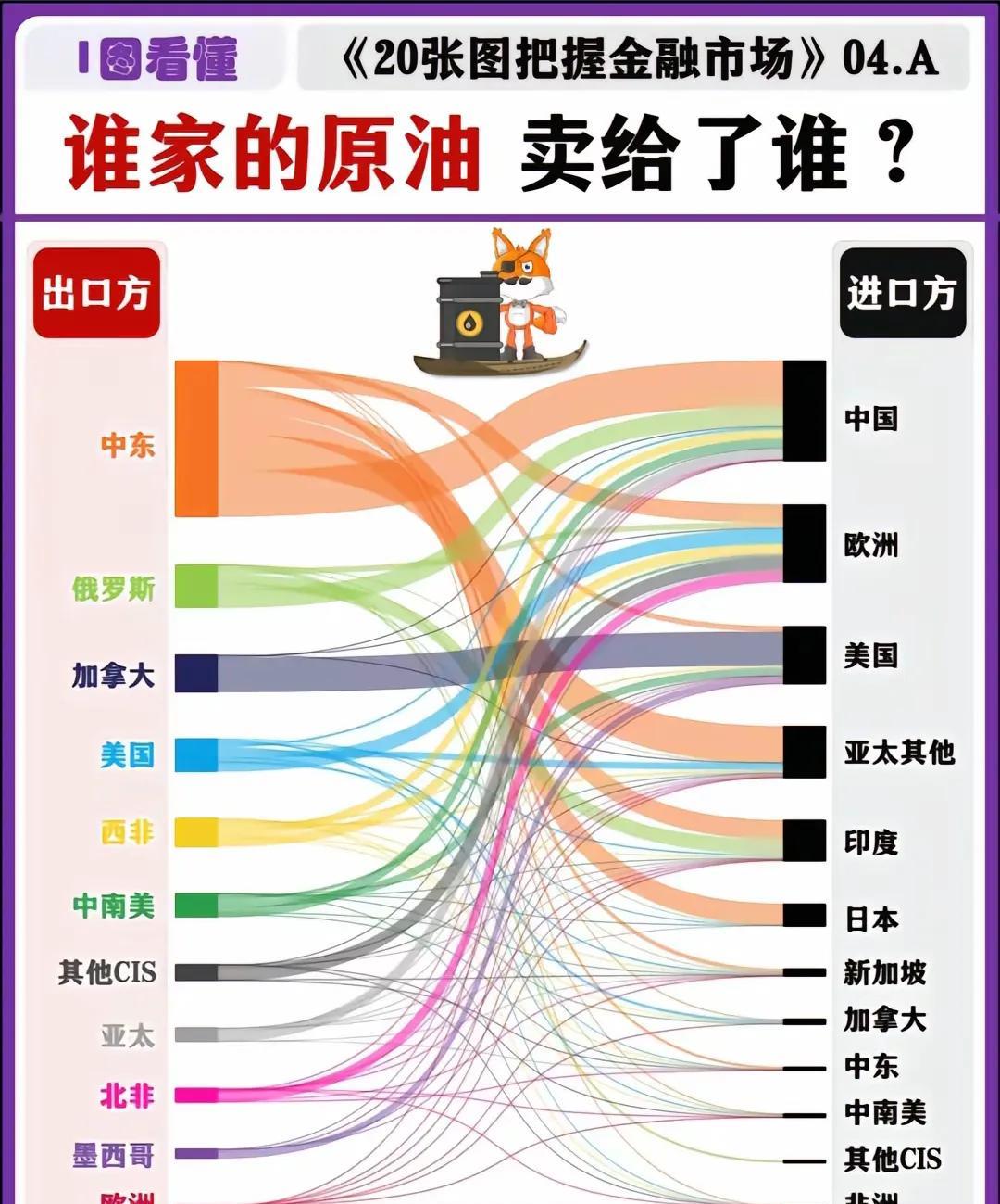 世界原油流向