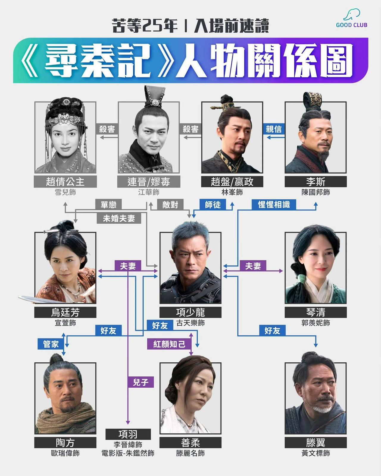 《寻秦记》人物关系图​​​