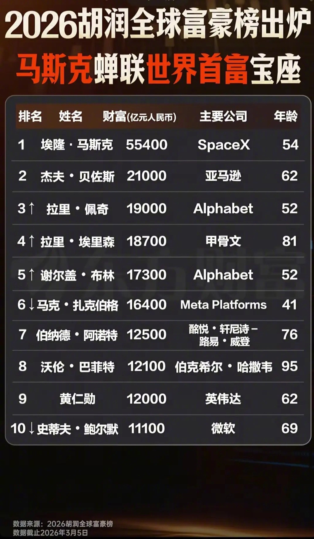 2026胡润全球富豪榜出炉，一天一个亿，152年后赶上马斯克