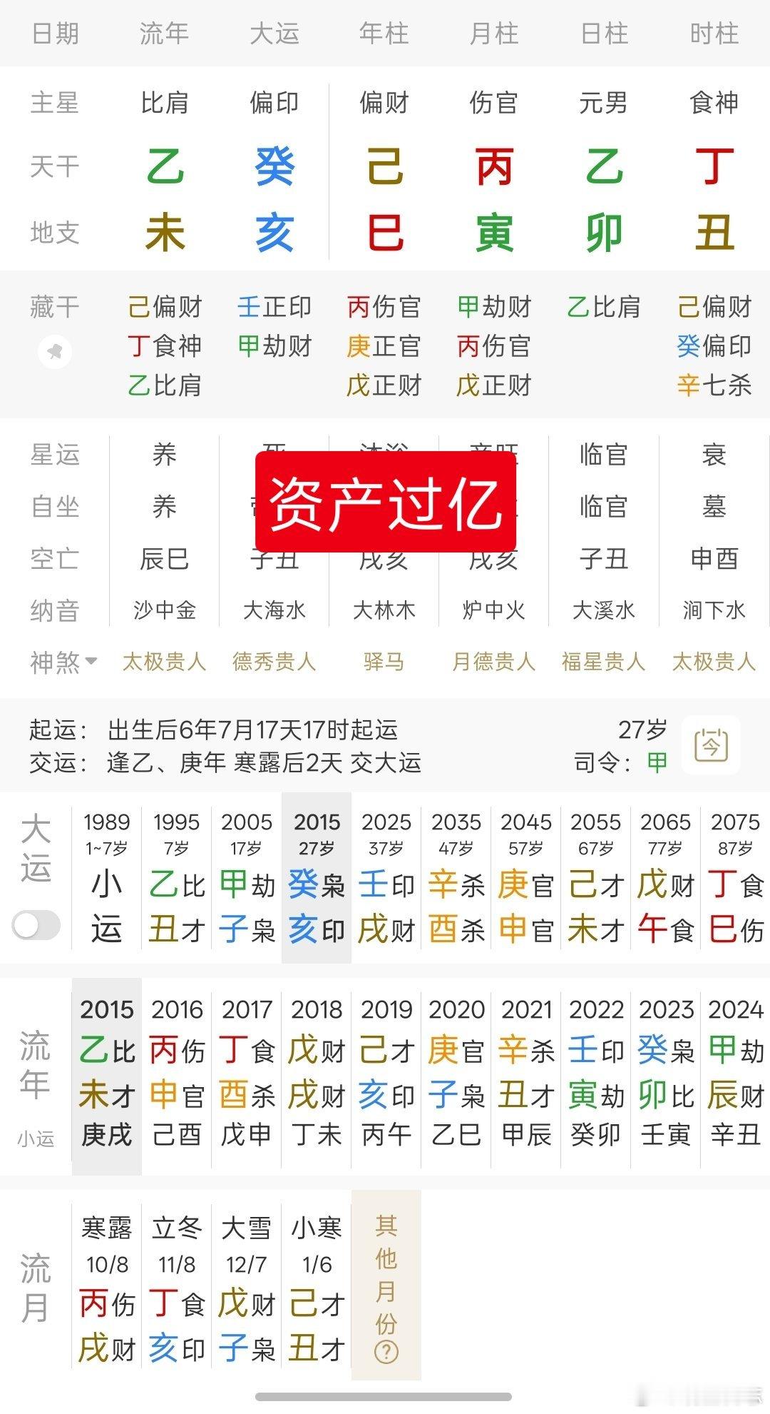 劫财格用食伤生财，水木运帮身发富乾造：己巳丙寅乙卯丁丑大运：乙丑甲子癸亥壬戌辛酉庚申每日案例805反