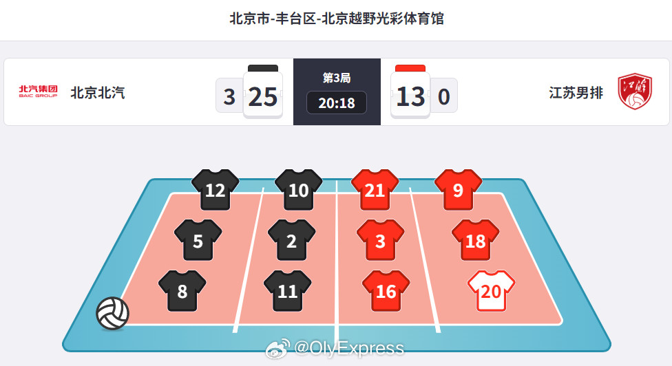 【男排联赛北京再胜江苏获第七】排超联赛3月29日，排超男排联赛七八名决赛结束，