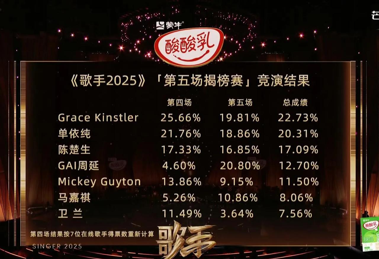 歌手2025这一季最大的悲哀在于每场过后大众讨论最多的不是哪首歌好听，而是哪个歌