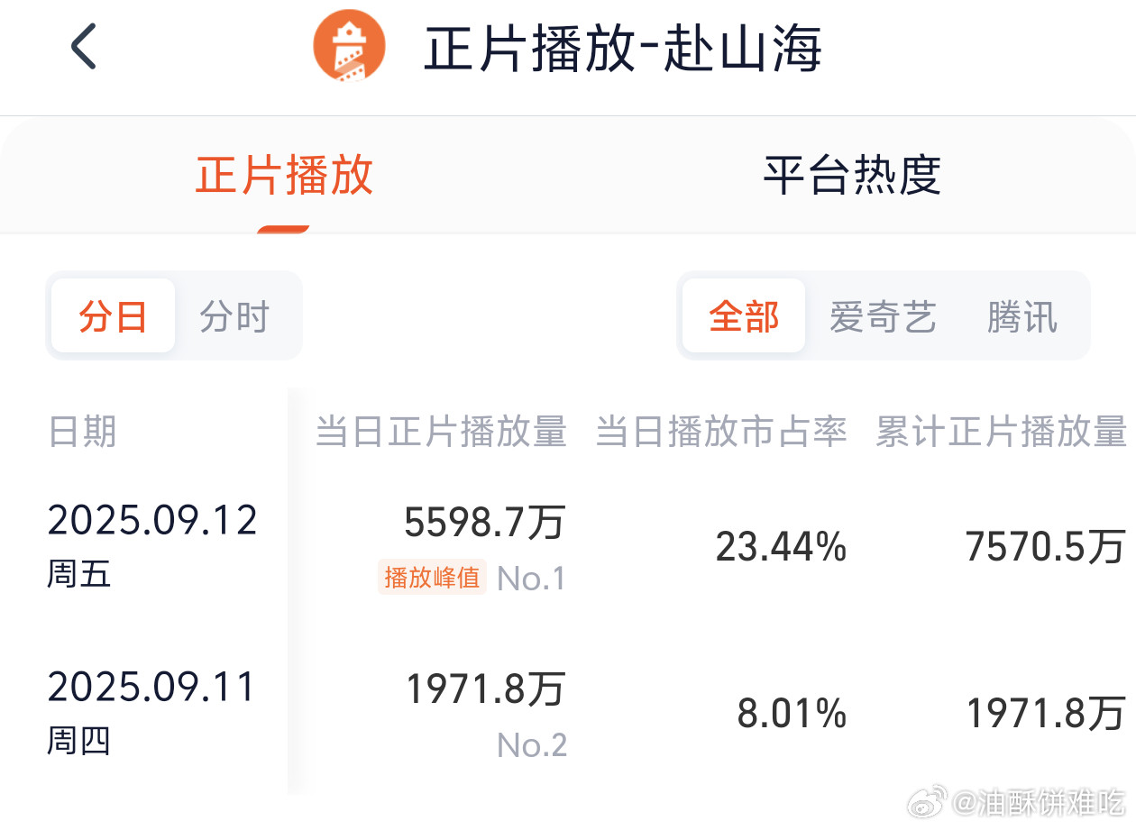 已经放飞到不知天地为何物的灯塔，昨天还知道除以2，今天已经彻底放飞，双平台热度都