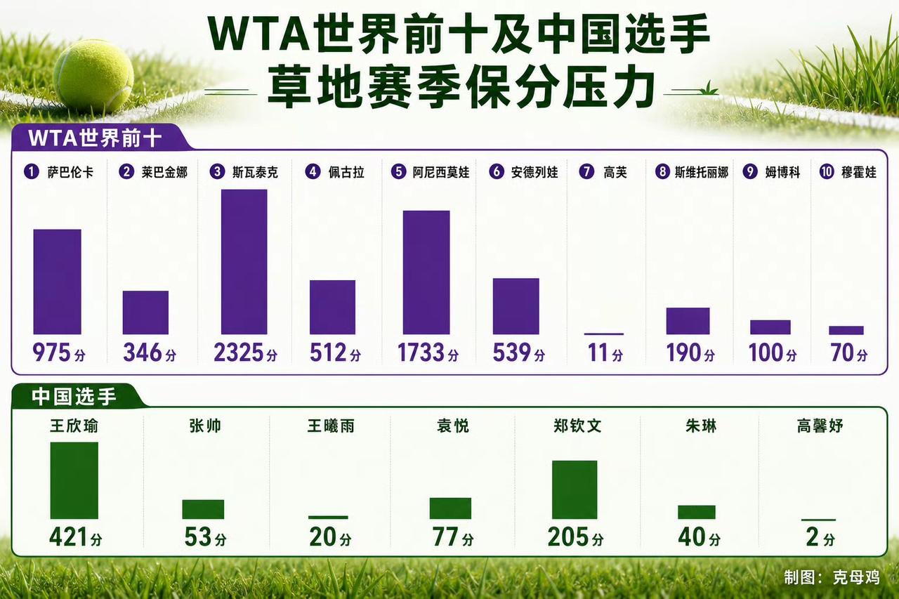 谁能想到高芙接下来的草地赛季基本没有保分压力，重返世界前三的机会来了。中国金花