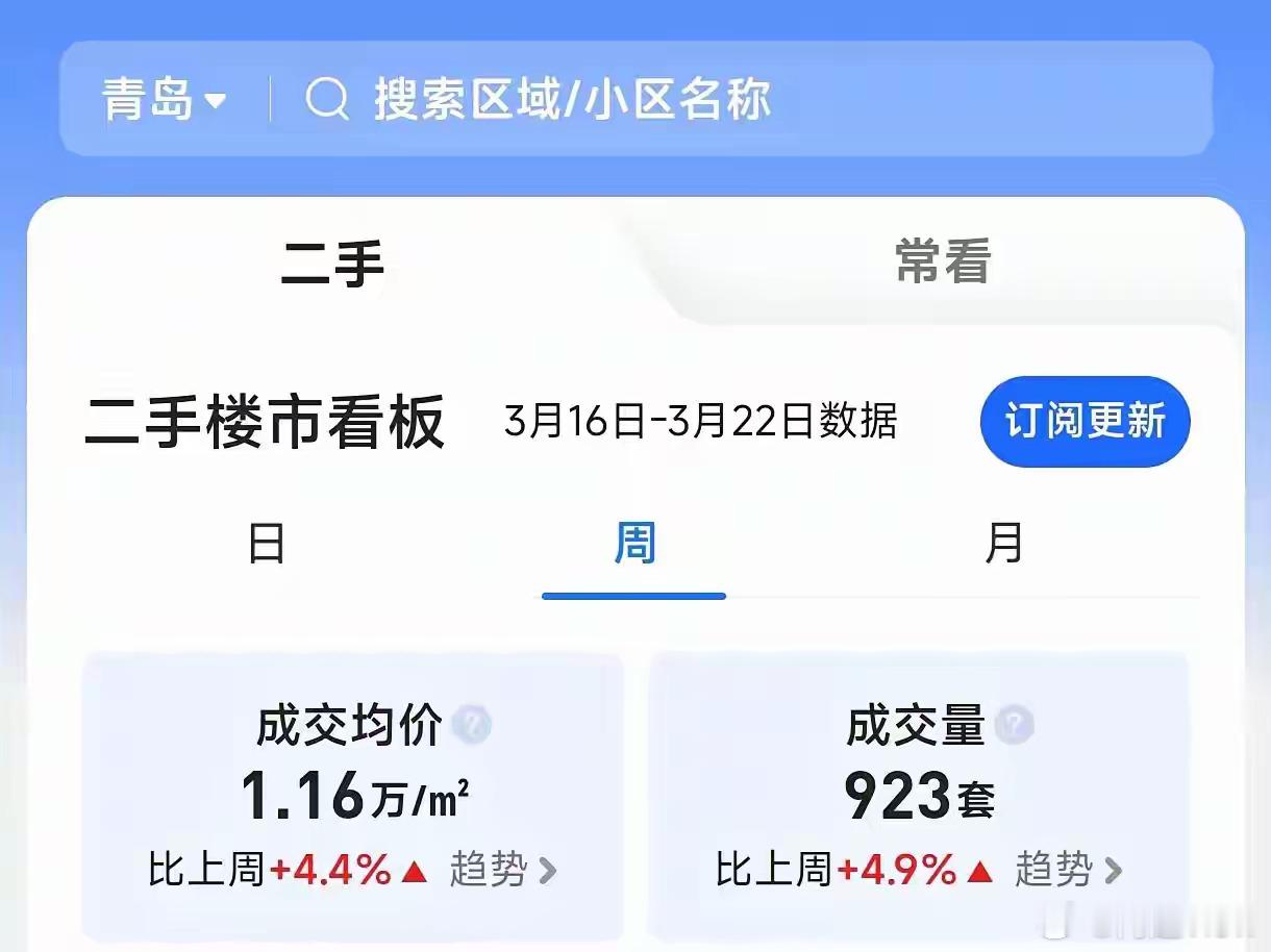 青岛楼市优化措施红利持续释放现在青岛住房公积金贷款两人最高110万了！而且看3