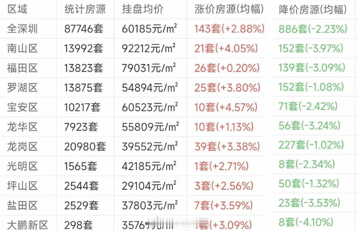 深圳全市二手房挂盘量87746套。龙岗区最多，突破2万套，南山福田罗湖都是超过1