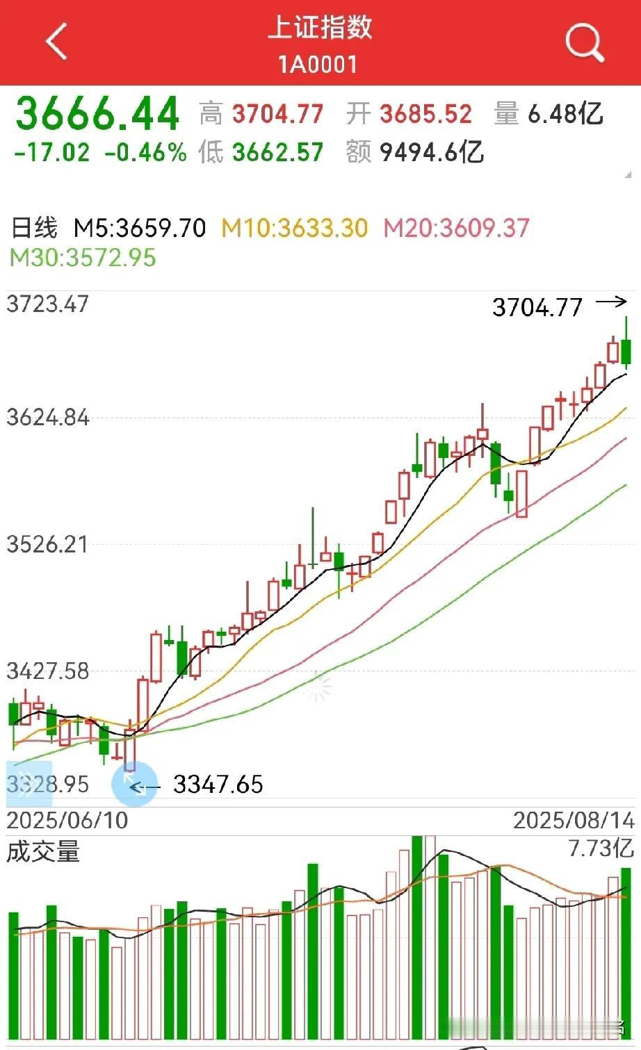 分歧再现，不会深调！周四的硬拉上3700点，让小散如惊弓之鸟，这那是什么见顶…
