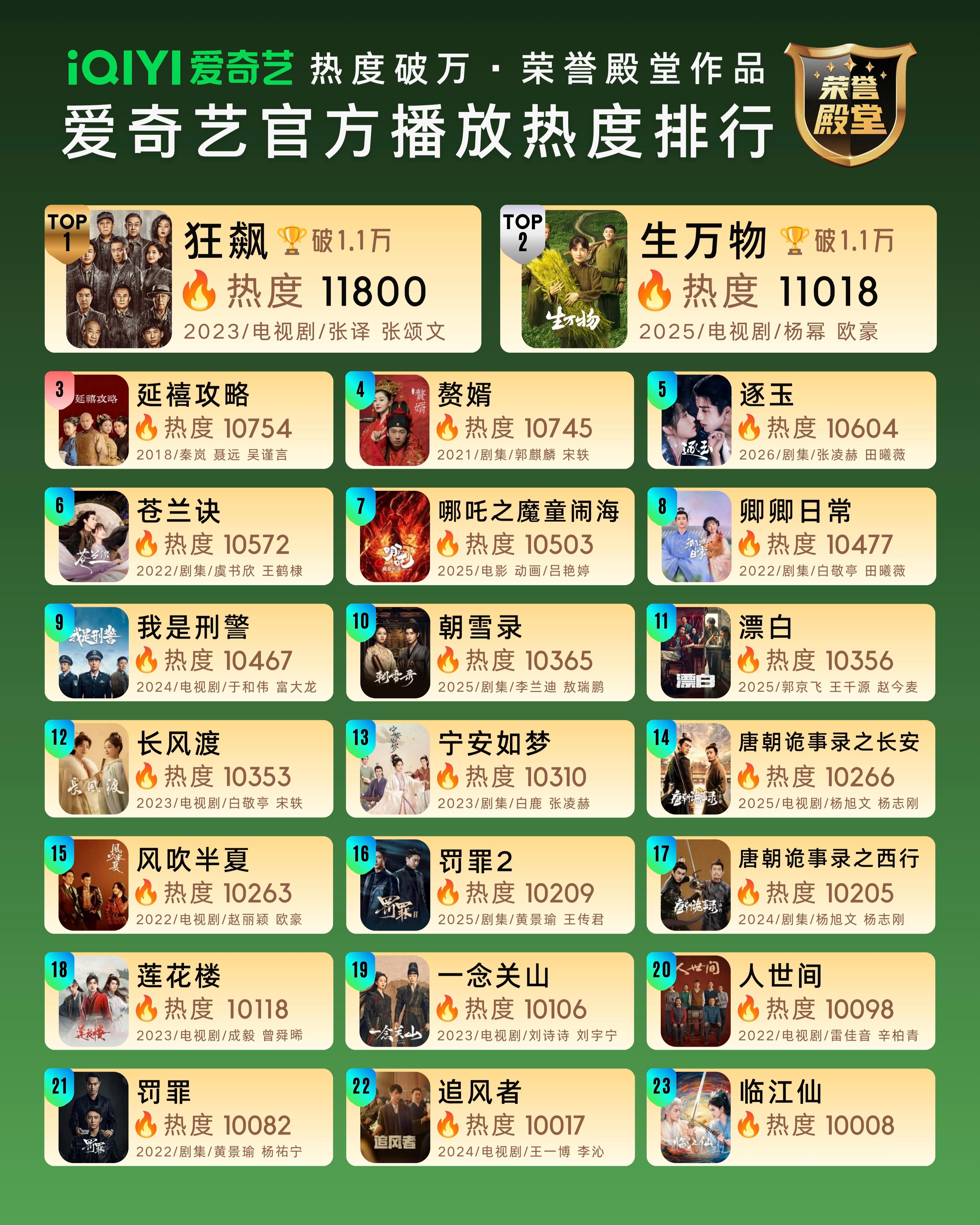 爱奇艺顶级IP赚了118亿爱奇艺底线爱奇艺全部的热度破万剧有哪些？现有23