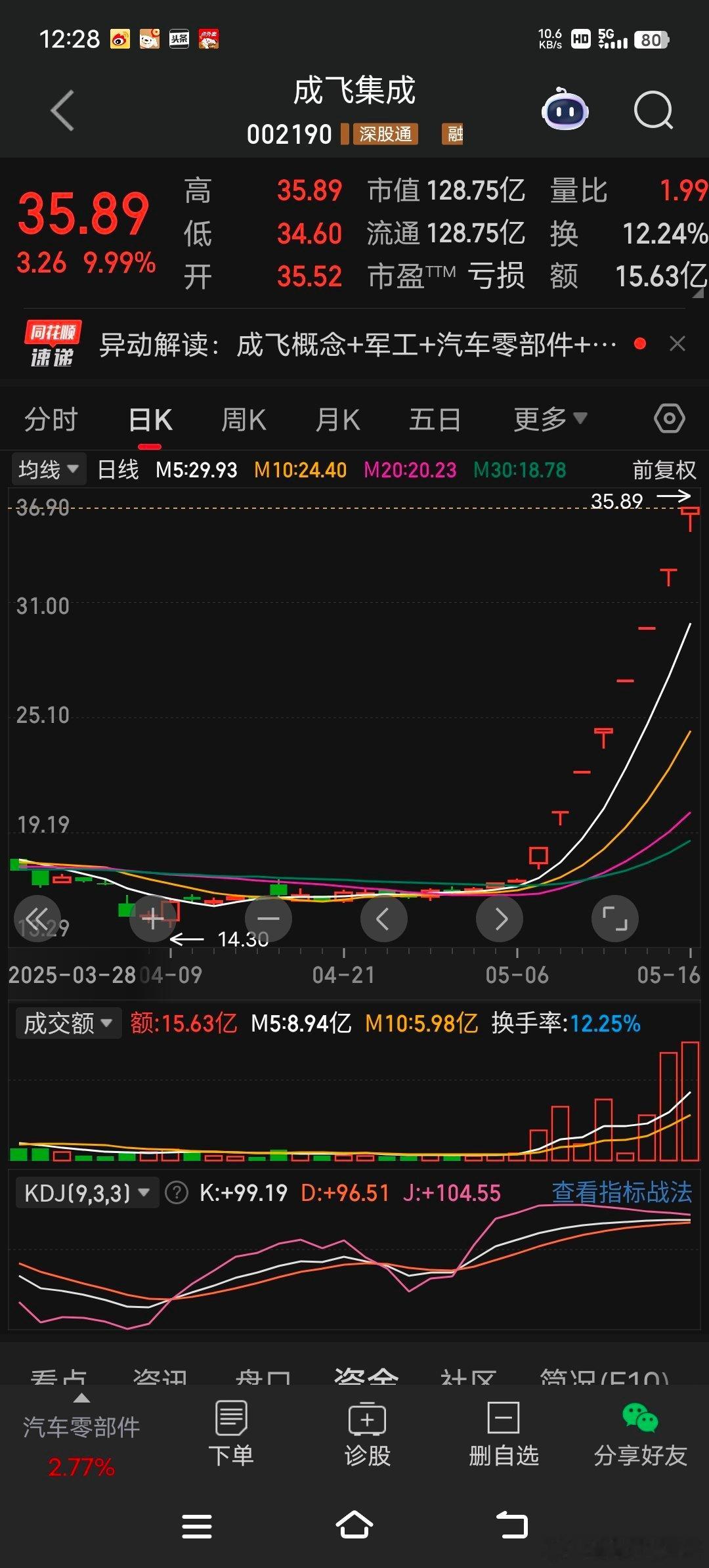 成飞站上8板，高度继续突破！2025/5/16，早盘竞价成飞高开8.86，昨日断