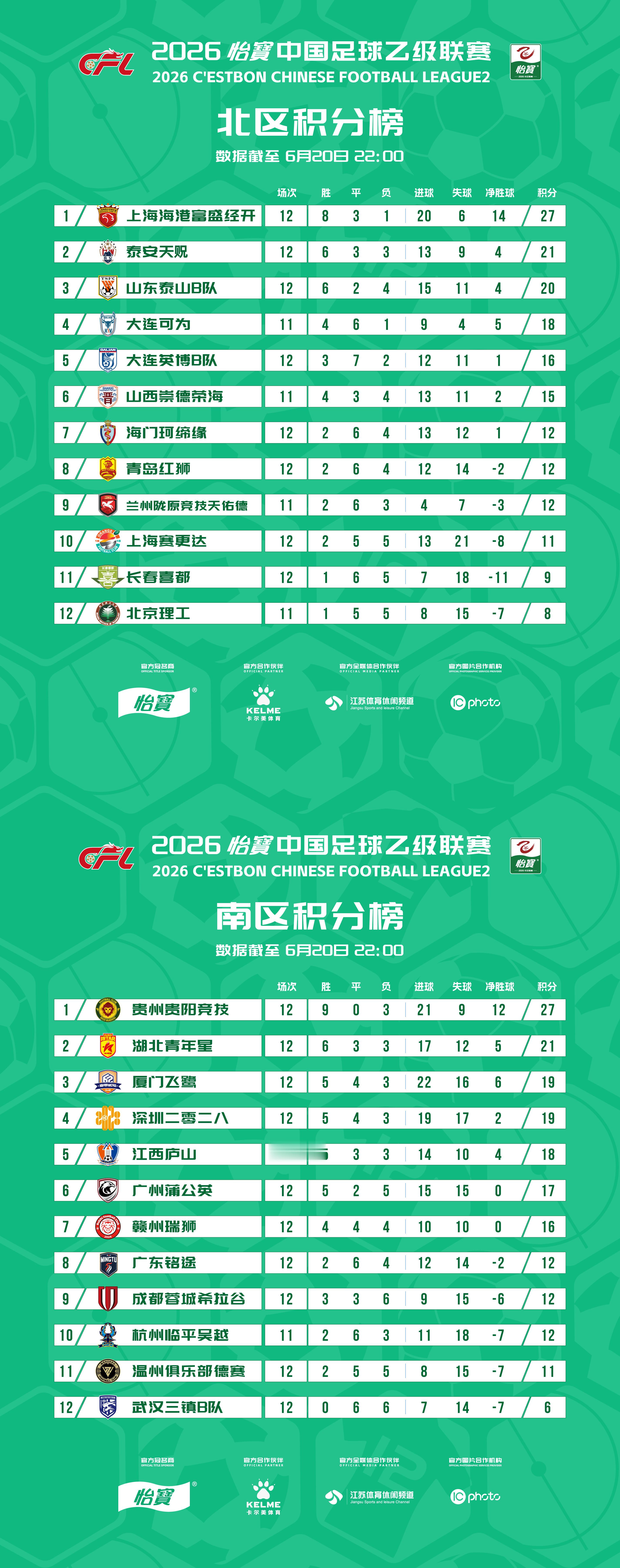 2026怡宝中乙联赛第十二轮比赛结束，最新积分榜出炉！中乙联赛
