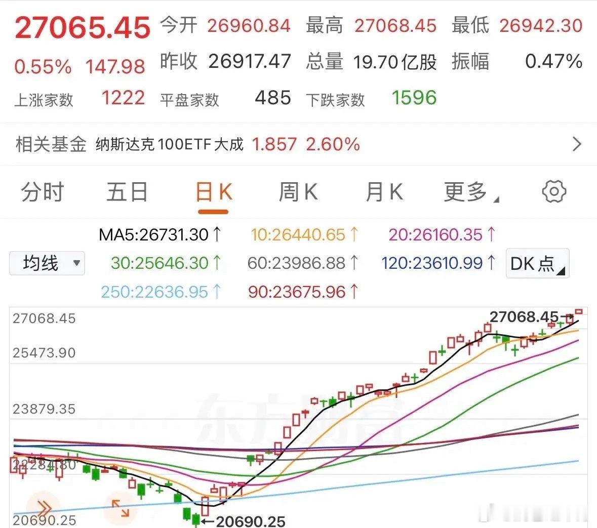 深夜重磅！外围全面大涨，周一A股AI、半导体有望修复反弹深夜外围市场暖意十足，美