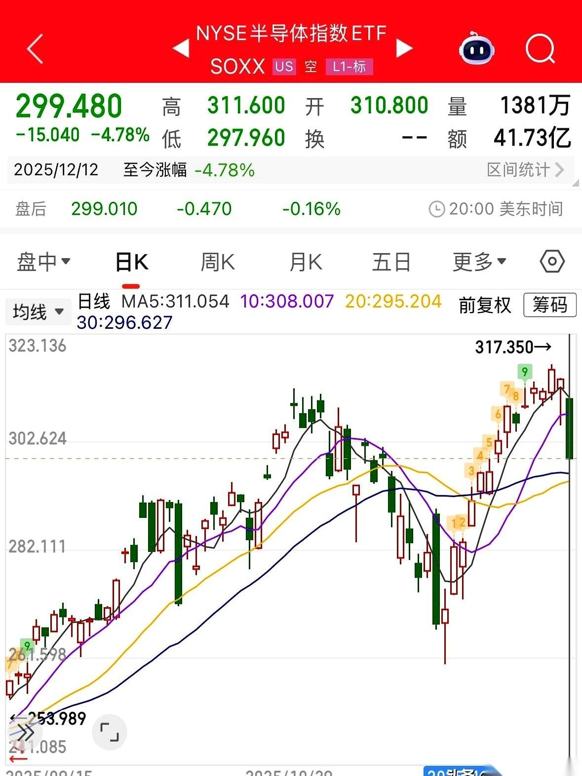 一个好好的周末，硬生生让太平洋对岸给搅黄了。半导体那边，稀里哗啦，跟下饺子似的