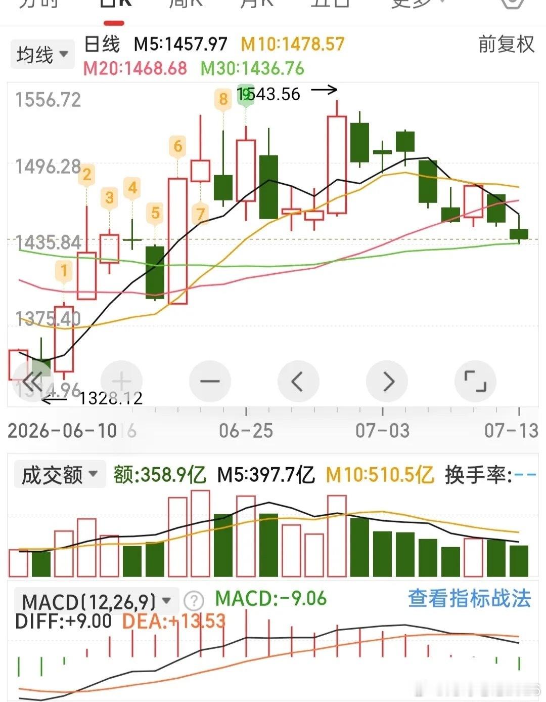 证券板块，明天是继续下跌，还是反弹？不废话，直接说重点！今证券板块，低开探底回升