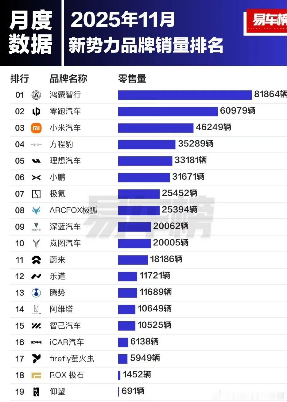 不知道这个榜单水分多高，不过方程豹真的很猛，起来了这与钛7精准的卡位策略，分不开