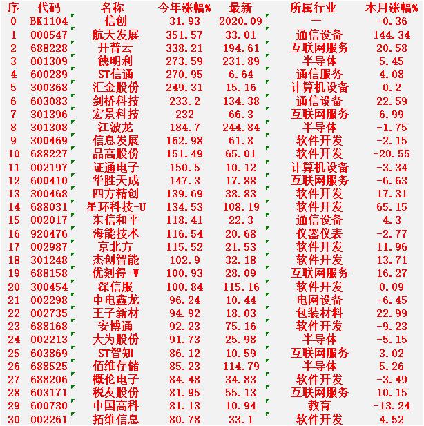 信创概念，2025年以来涨幅最多的30名单信创：今年涨幅+31.93%，本