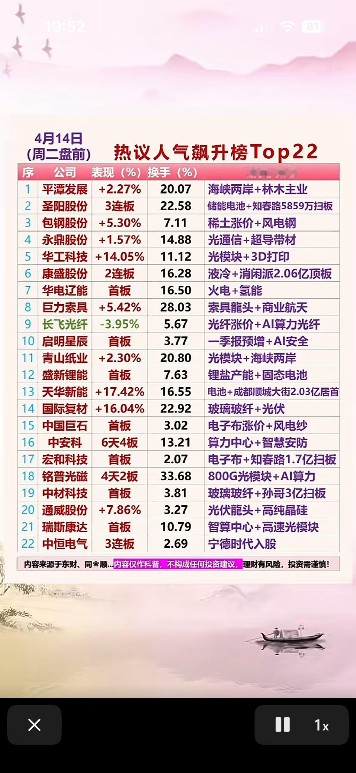 📈📈📈今日热门股强势上榜！1.连板股（强势延续）：-圣阳