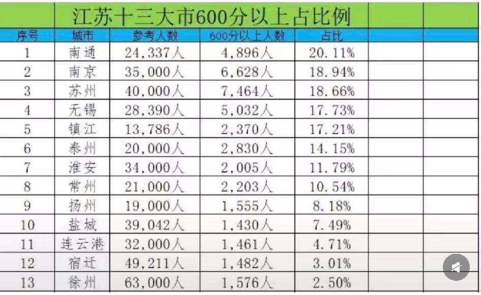 江苏省13个大市高考600分以上占总人数比例十几年前常州高考比镇江厉害多了，