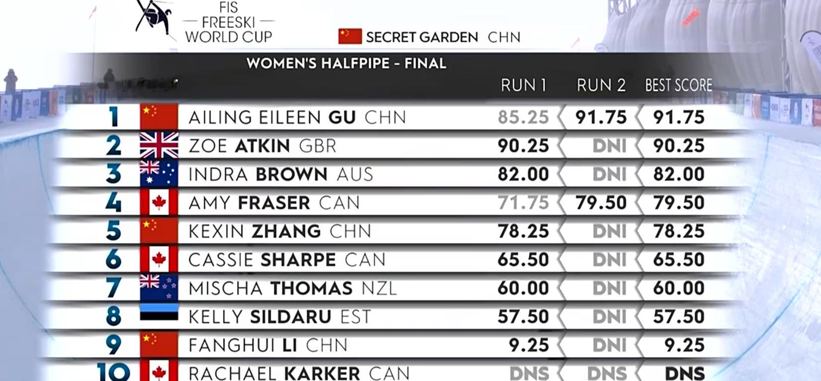 谷爱凌世界杯逆转夺冠国际雪联U型场地世界杯云顶站女子自由式滑雪决赛，谷爱凌第二