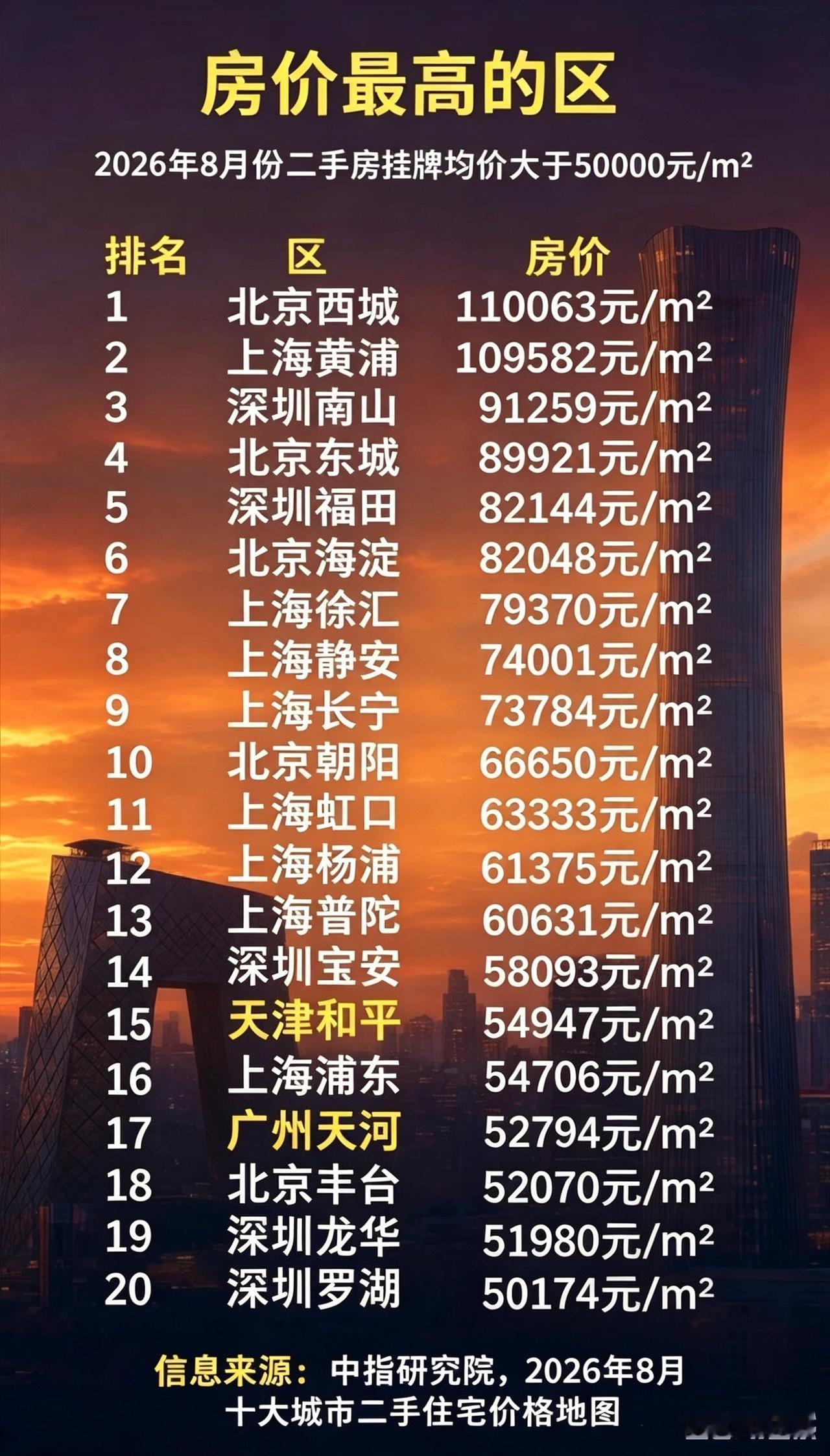 国内房价最高的20个区。