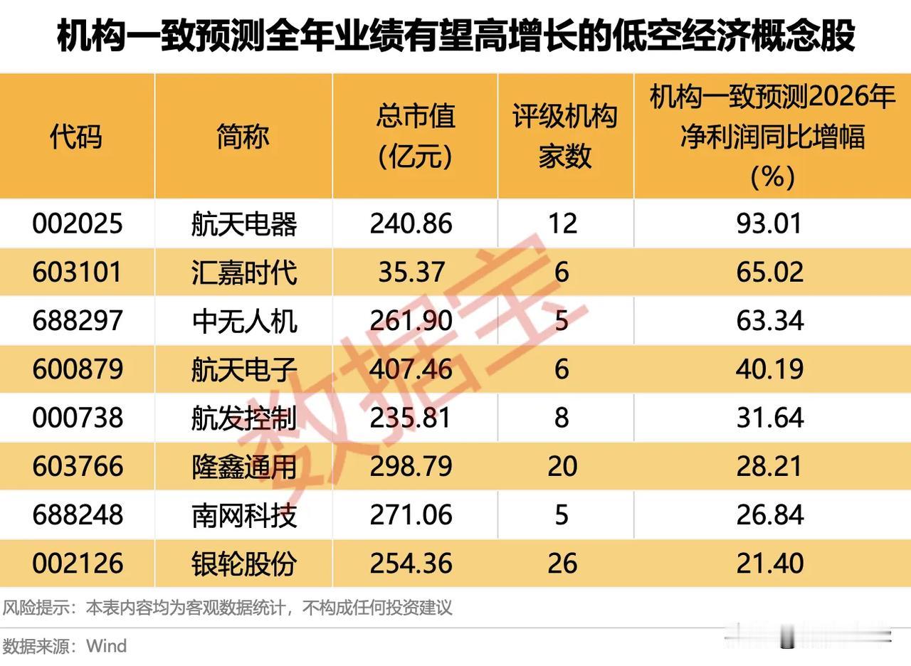 机构一致预测全年业绩有望高增长的低空经济概念股！