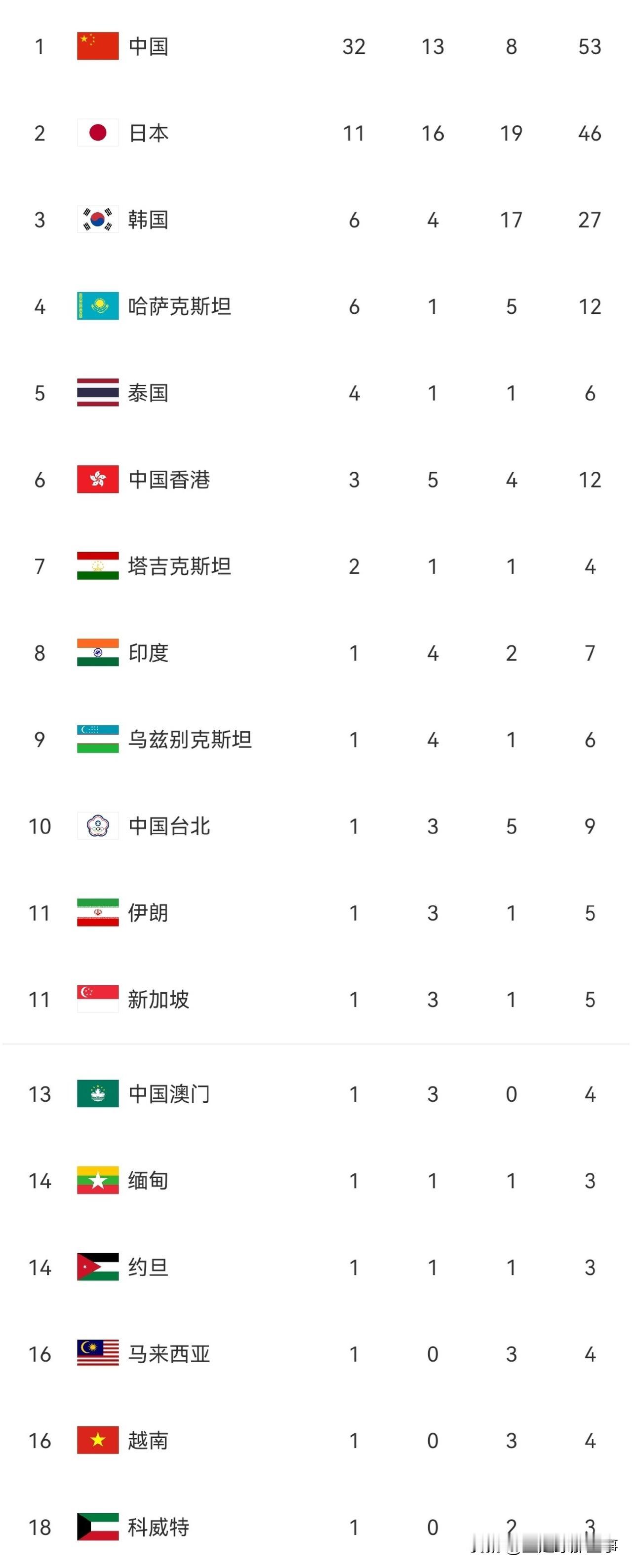 2026年亚运会最新奖牌榜：9月22日赛程已结束，中国代表团共拿到9枚金牌，截至