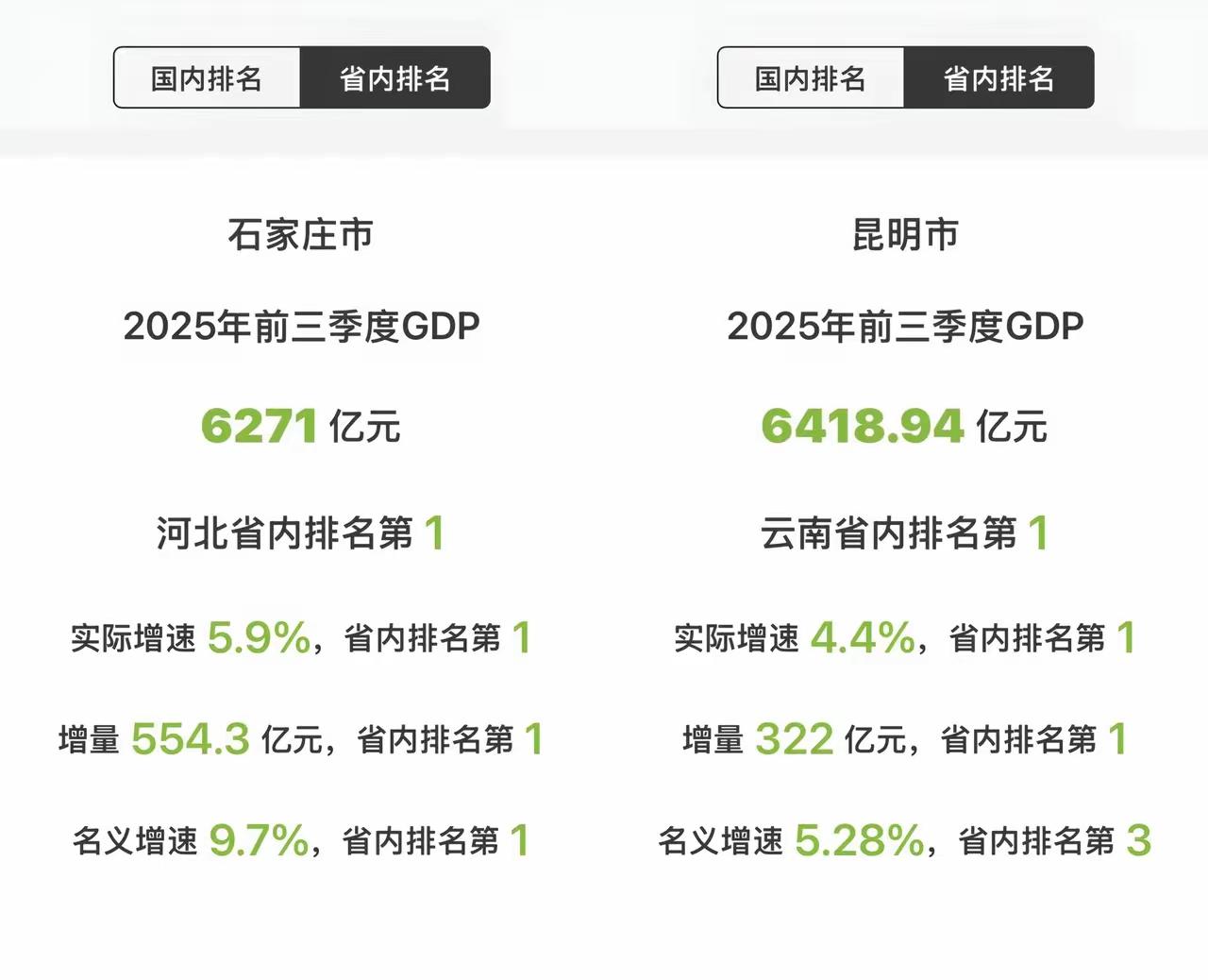 石家庄已经沦落到和昆明对比，已经很丢人了！关键是还输了。石家庄和昆明前三季度G