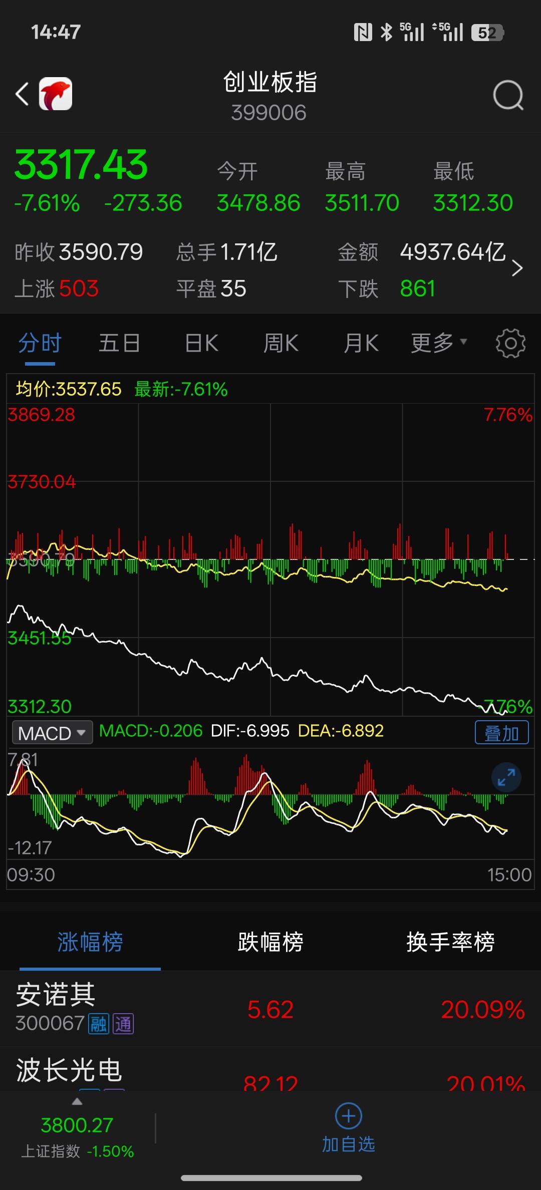 大跌，全球第二大经济体的国家，14亿人口的金融资本市场，今天创业板跌成了这样大盘