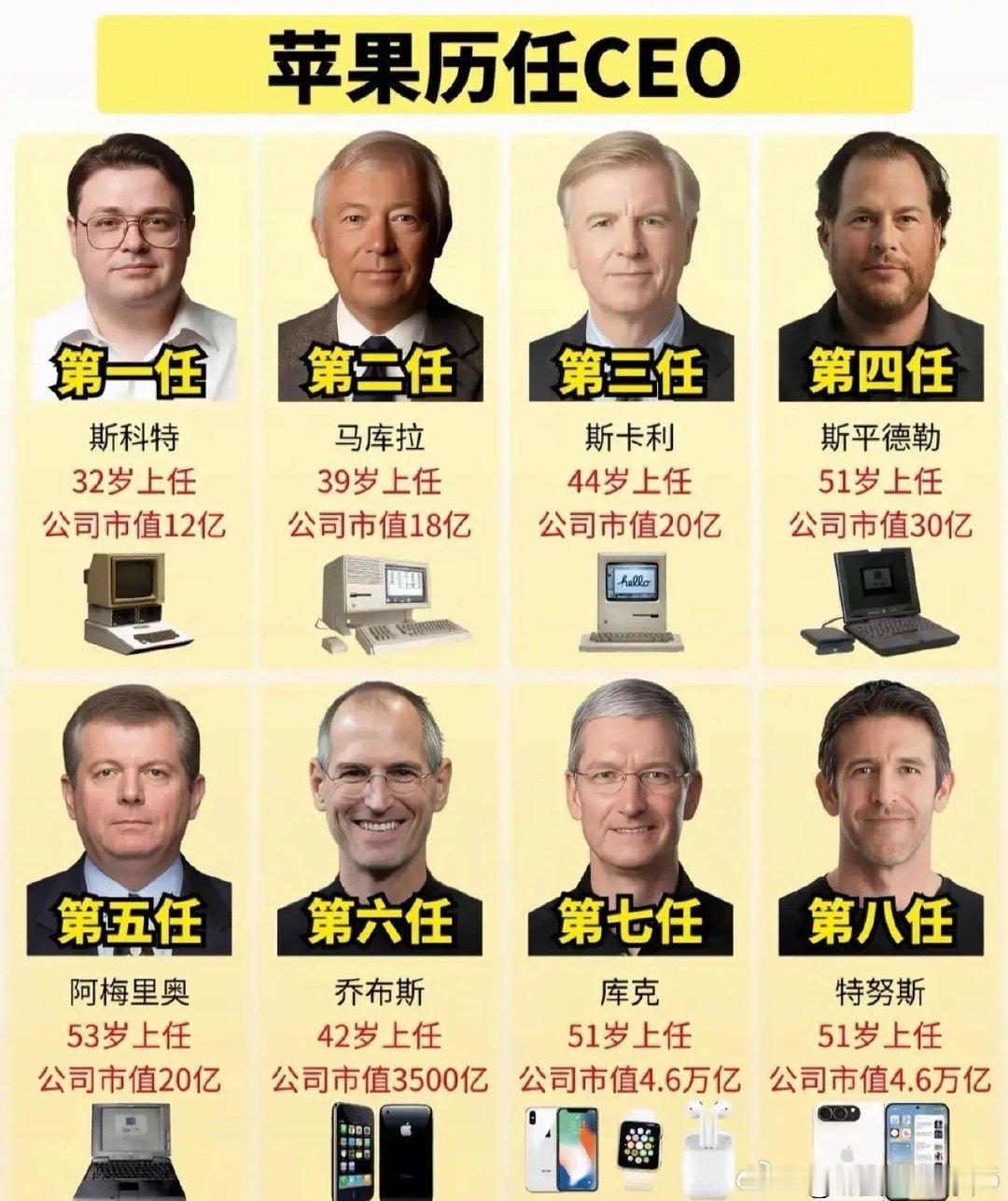 苹果历任CEO，这样分析的话，乔布斯确实是苹果发展历史上的转折点，市值直接从20亿到了3500亿，涨