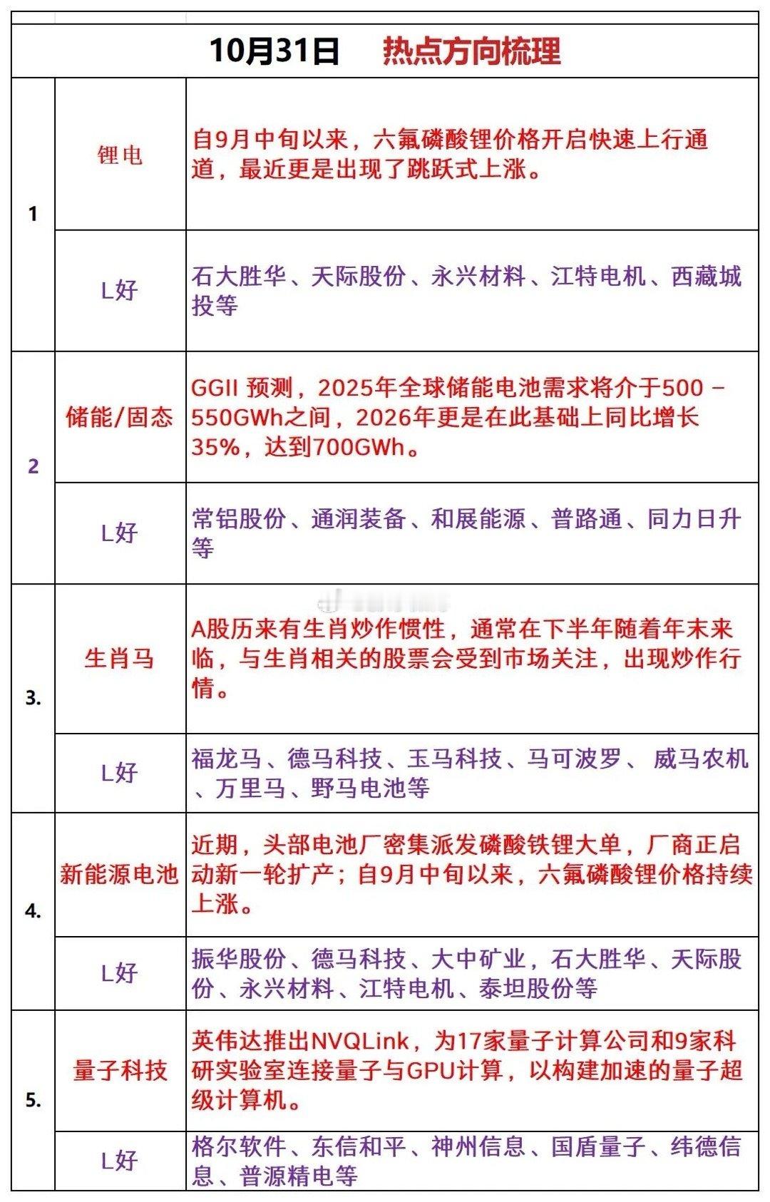 10.31作业方向！​​​