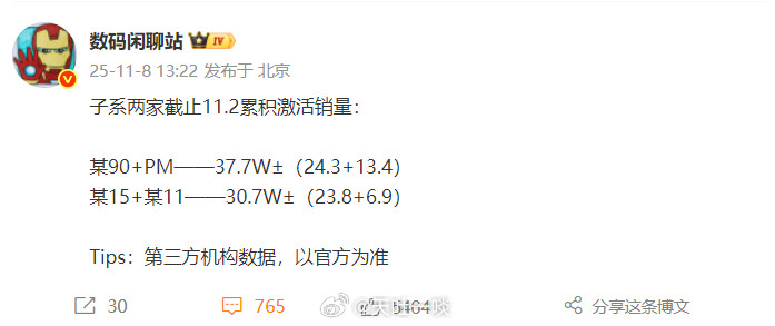 REDMI、iQOO两款新机销量对比数据都是截止到11月2日的。REDMIK9