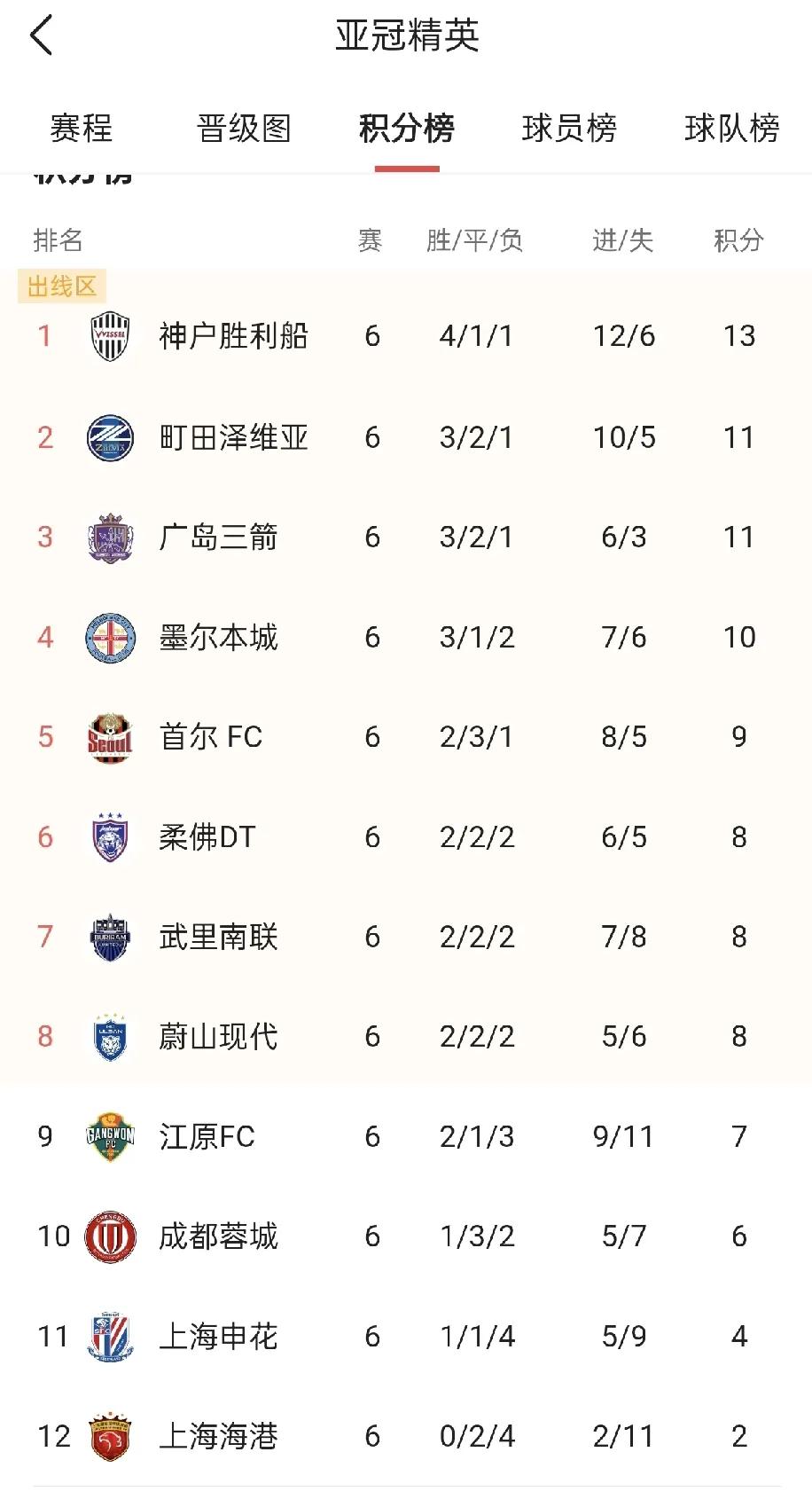 在亚冠赛场，中超球队是时候该团结一致，联手对外了，要不然真的会让外人看笑话的……