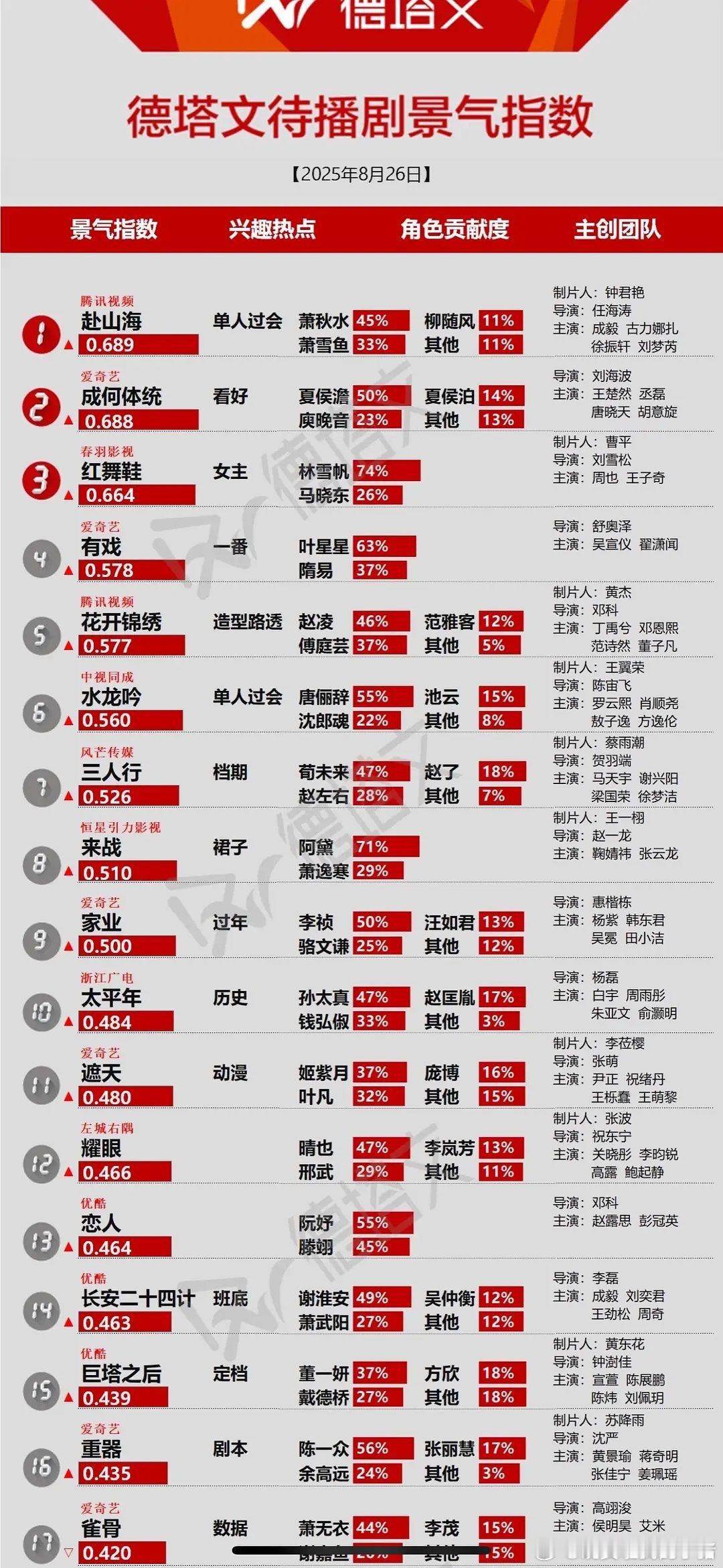 红舞鞋德塔文待播剧景气指数，男女主周也王子奇占比​​​