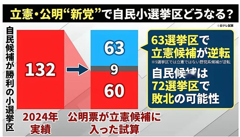 ​从日本政坛传出惊人消息。日本自民党所应该控制132个区其中竟然被立宪公明党活生