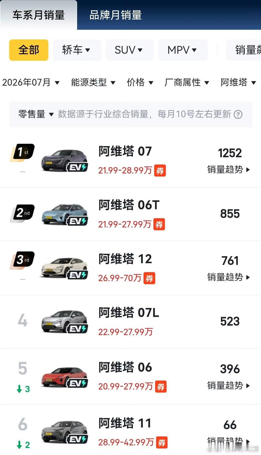 华为瞅了一眼，7月阿维塔全系销量，都太拉了！  现在是华为系汽车的境界...