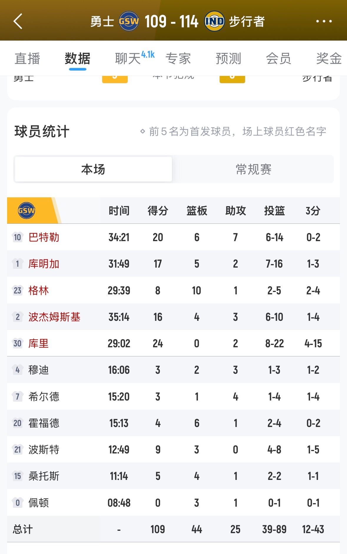 勇士投了43个三分…………[捂眼睛]​​​