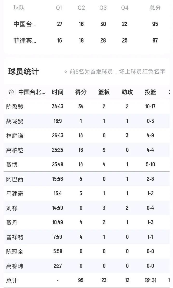 中国台北男篮95-87菲律宾男篮陈盈俊34分林庭谦14分