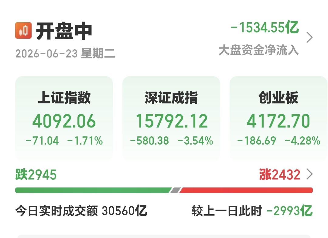 基金：高位抱团板块今天可不可以进场现在三大指数继续下跌中，创业板指的下跌幅度超