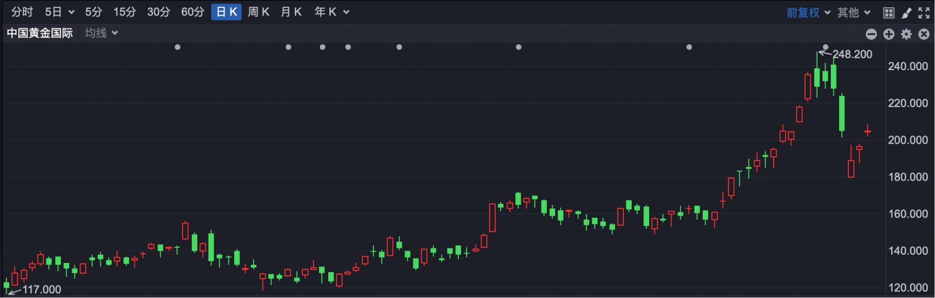港股低开黄金股强势反弹 金价突破5000美元引关注