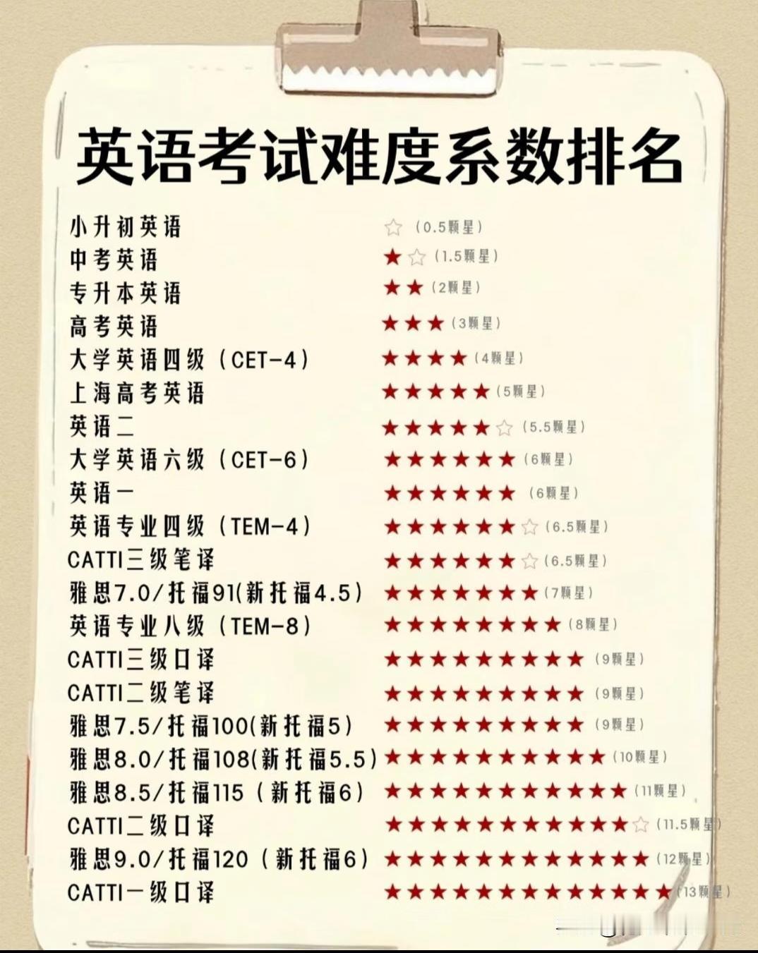 英语考试难度系数一、核心信息根据权威评估，全球主要英语考试难度系数排名如下（