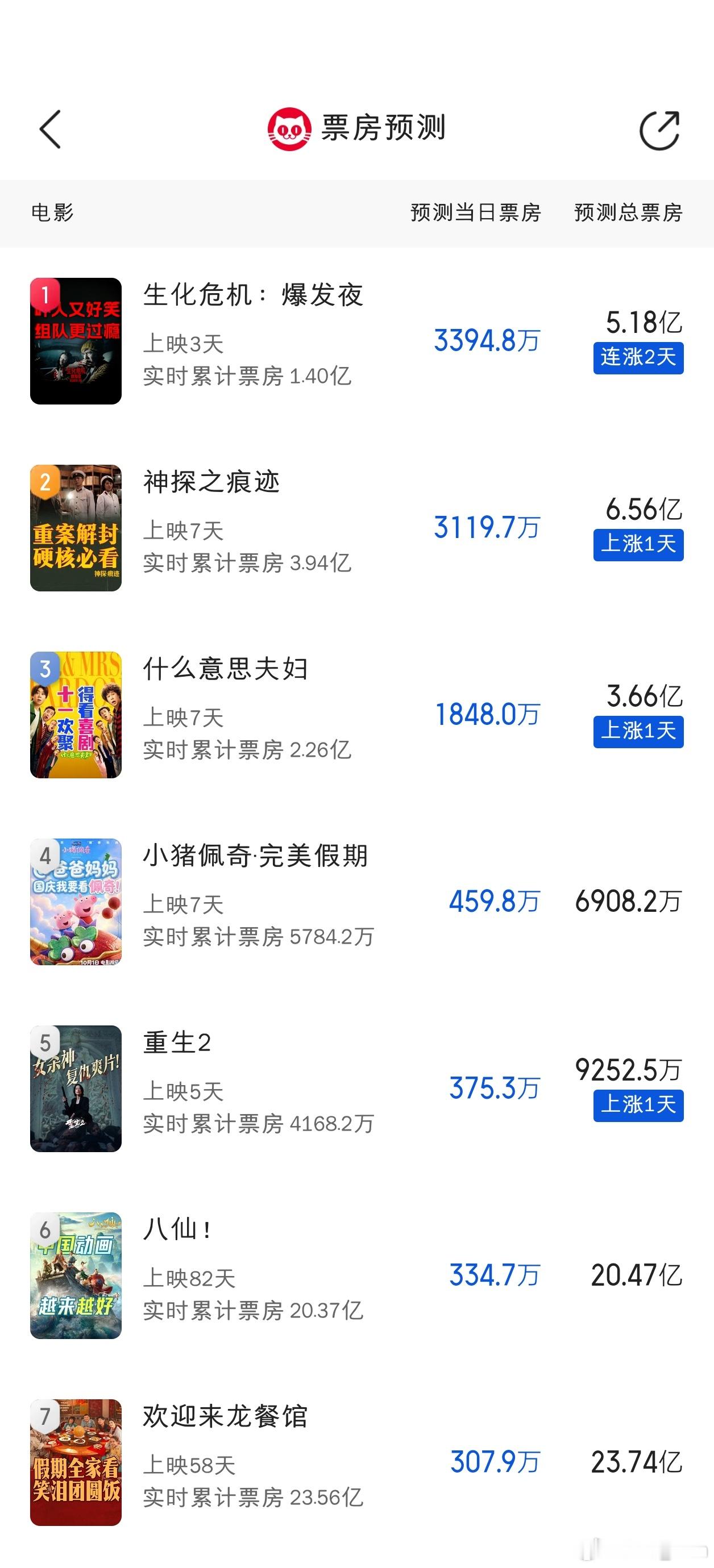 生化危机猫眼预测破5亿​​​