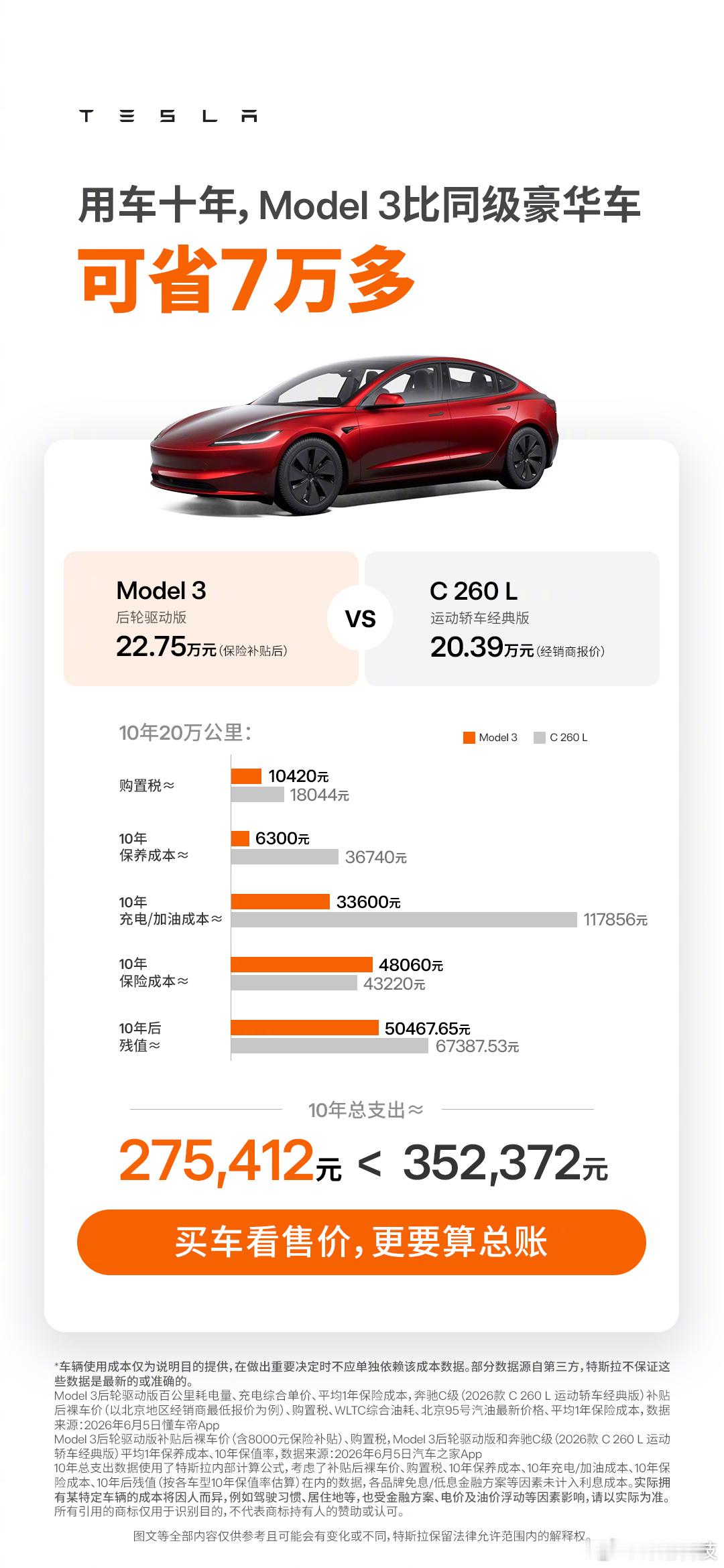 特斯拉：用车十年，特斯拉Model3比15万的大众迈腾省2万多，比同级别20万