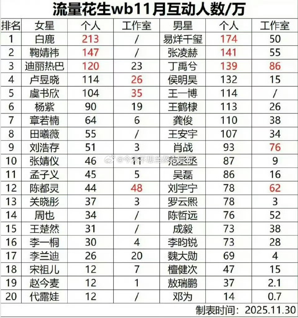 tg.流量🌸🥜wb11月互动人数统计女星top3：白鹿，鞠婧祎，迪丽热巴男
